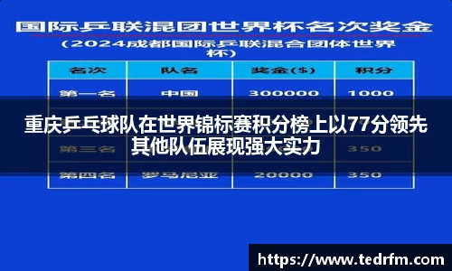 重庆乒乓球队在世界锦标赛积分榜上以77分领先其他队伍展现强大实力